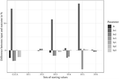 An Iterative, Frequentist Approach for Latent Class Analysis to Evaluate Conditionally Dependent Diagnostic Tests